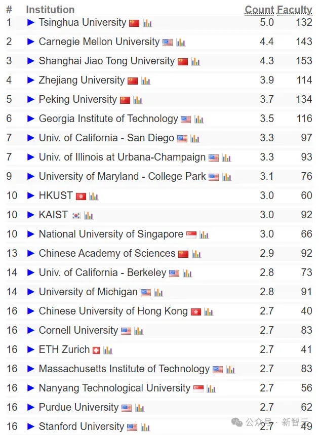 终结CMU霸权，清华首次登顶CSRankings世界第一！北大AI领域夺冠