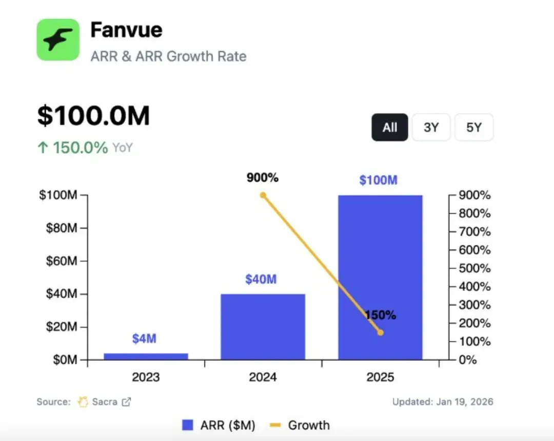2200万融资，年收入破亿美金，这个