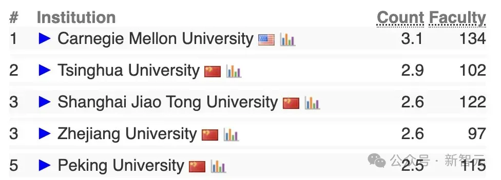 终结CMU霸权，清华首次登顶CSRankings世界第一！北大AI领域夺冠