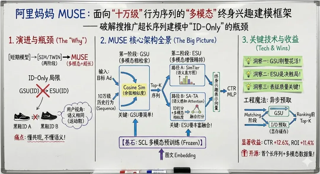 阿里妈妈发布MUSE：用多模态搞定十万级超长行为序列，并开源Taobao-MM数据集