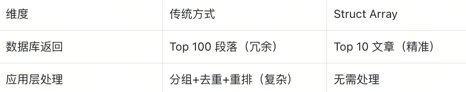 Struct Array 如何让多向量检索返回完整实体？知识库、电商、视频通用|Milvus Week
