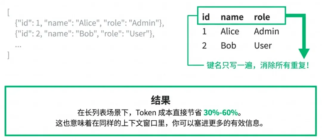 你每月烧掉的 Token 费用，至少 20% 都是冤枉钱