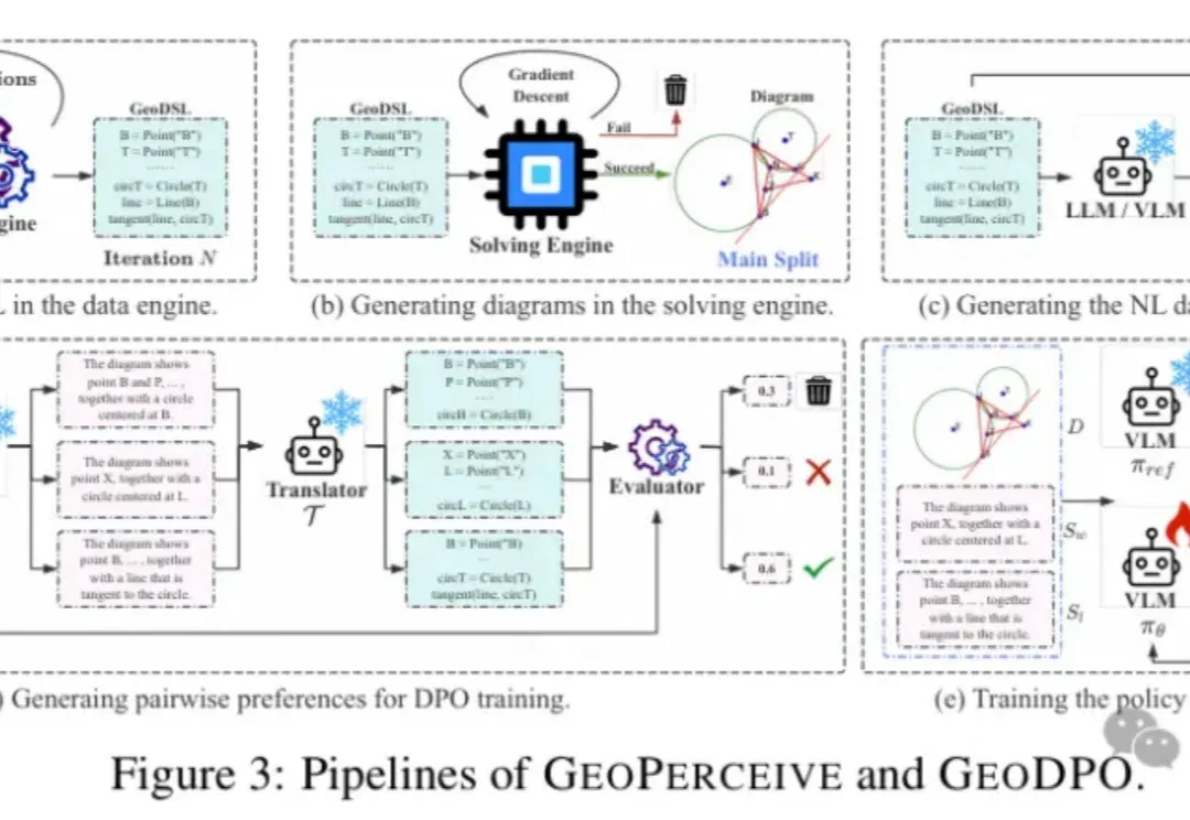 VLM解几何题总翻车？GEODPO从「看」入手：用结构化表示+DPO优化，让模型先看懂再推理丨ICLR'26