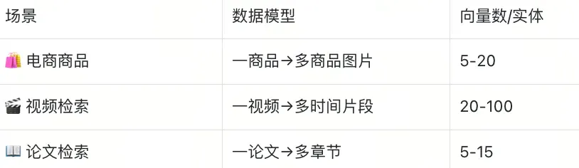 Struct Array 如何让多向量检索返回完整实体？知识库、电商、视频通用|Milvus Week