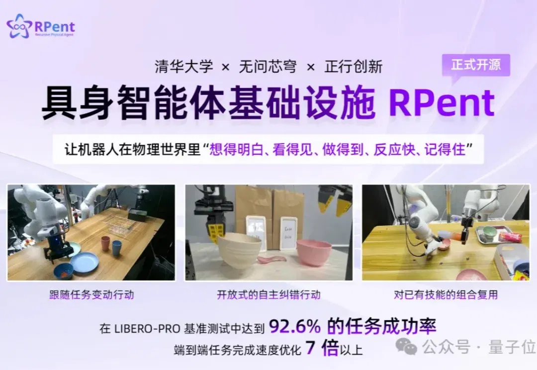 GPT-6 Astra开进机器人身体！清华联手无问芯穹等开源RPent，92.6%成功率还快7倍