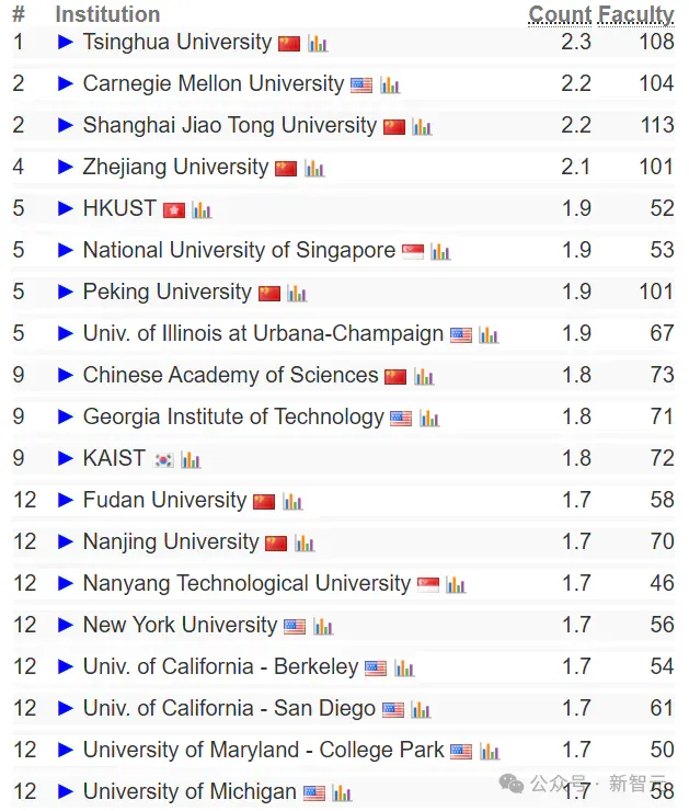 终结CMU霸权，清华首次登顶CSRankings世界第一！北大AI领域夺冠