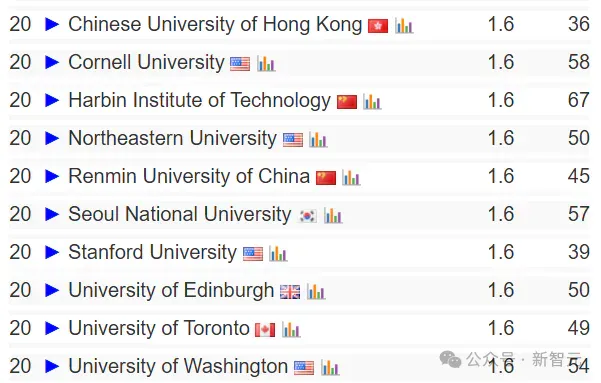 终结CMU霸权，清华首次登顶CSRankings世界第一！北大AI领域夺冠