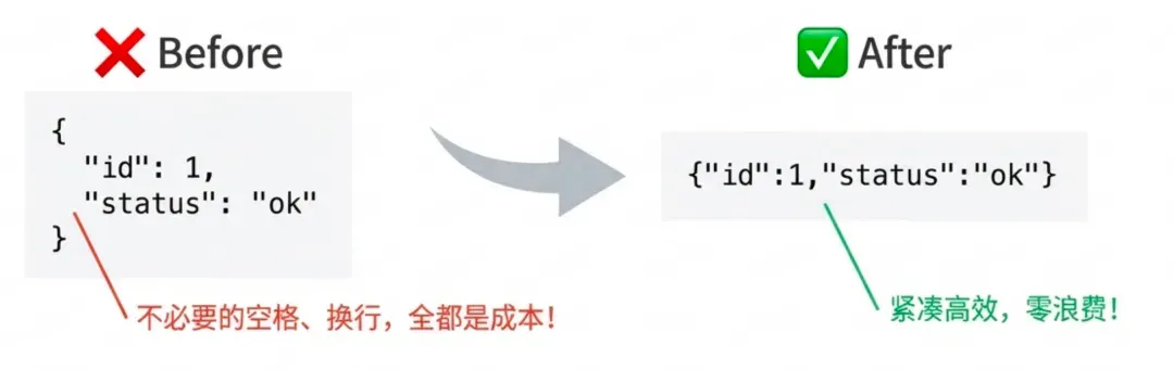 你每月烧掉的 Token 费用，至少 20% 都是冤枉钱