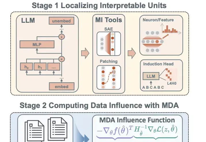 ICML 2026 Oral｜大模型的能力从哪些训练数据来？北大&智源提出「机理数据归因」