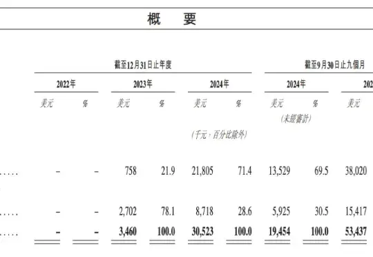 明天上市，MiniMax上市额度已经被抢疯了