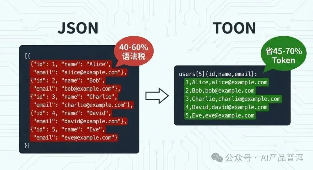 比 JSON 省一半钱的格式，为什么大厂不敢用？