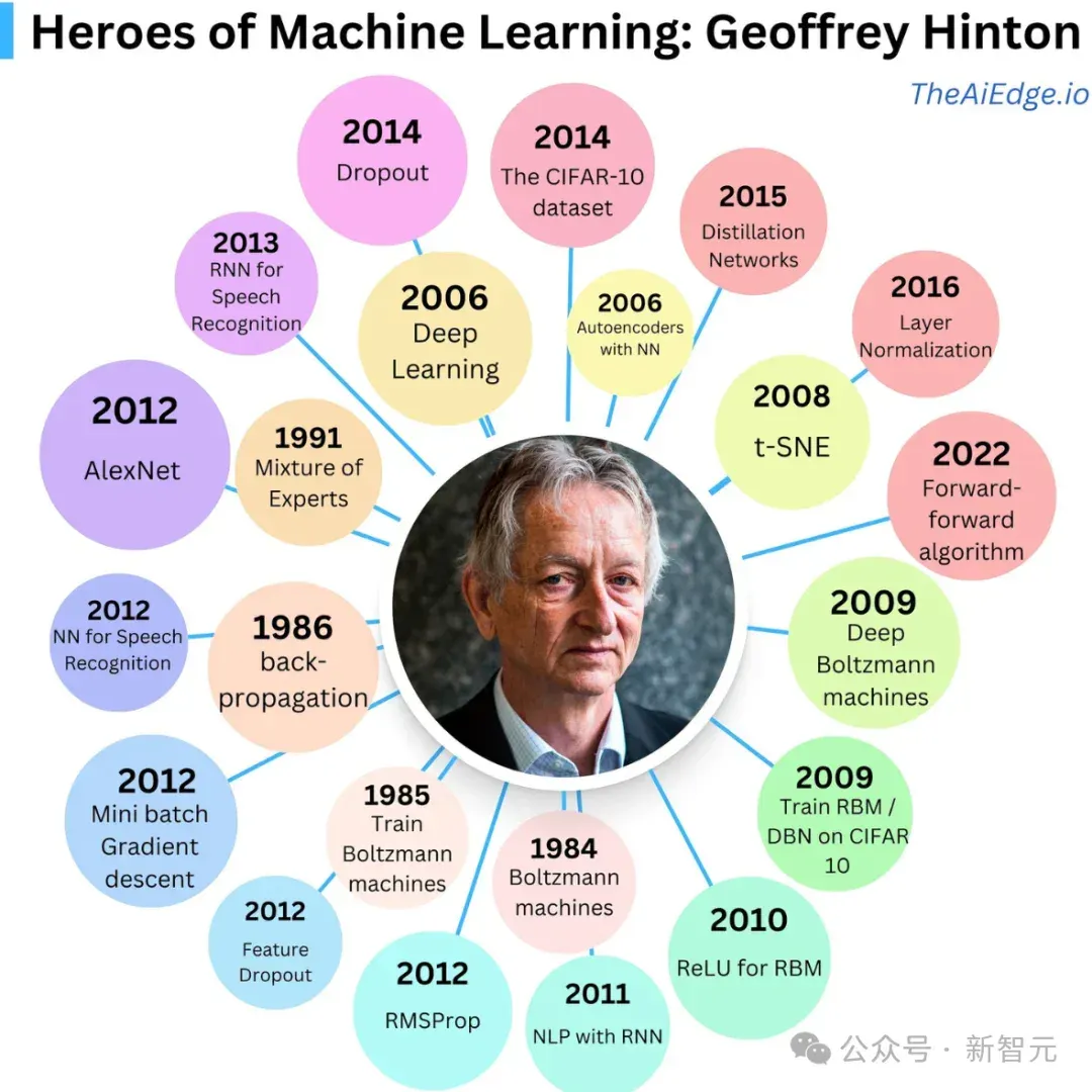AI教父Geoffrey Hinton，全球第二个百万引用科学家！