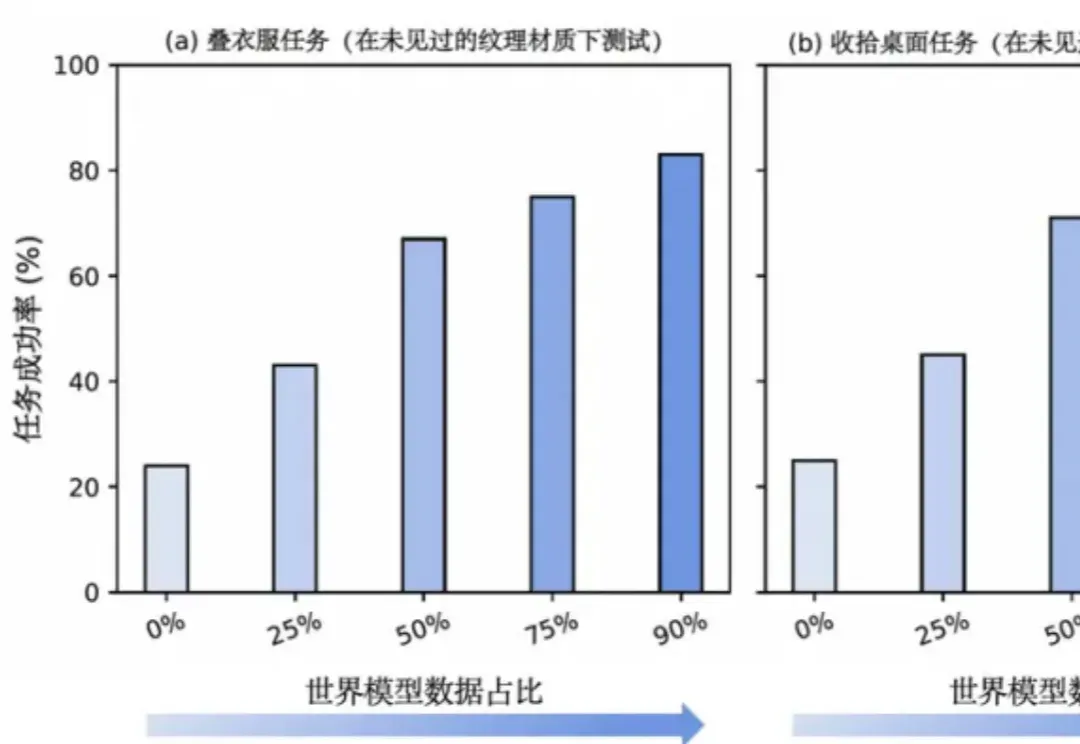 世界模型和具身大脑最新突破：90%生成数据，VLA性能暴涨300%｜开源