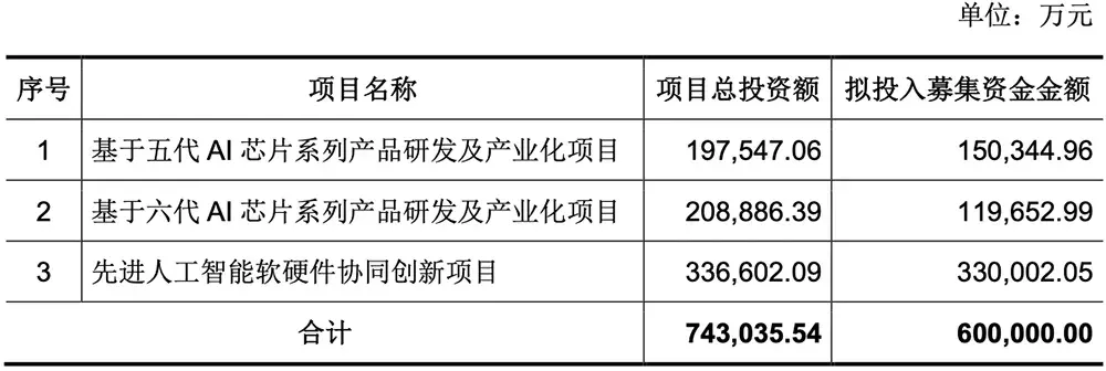 腾讯投的上海AI芯片独角兽，要IPO了！拟募资60亿