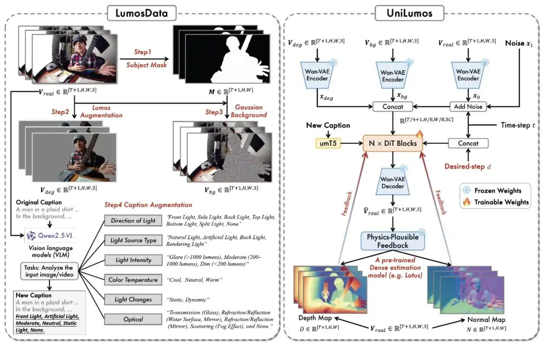 NeurIPS 2025 | UniLumos: 引入物理反馈的统一图像视频重打光框架，实现20倍加速的真实光影重塑!