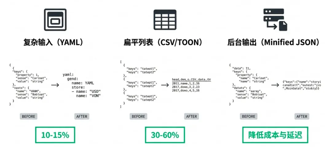 你每月烧掉的 Token 费用，至少 20% 都是冤枉钱