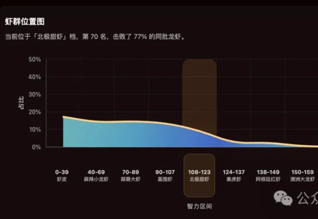 龙虾智商鄙视链来了！一键让你的AI龙虾更聪明、更安全