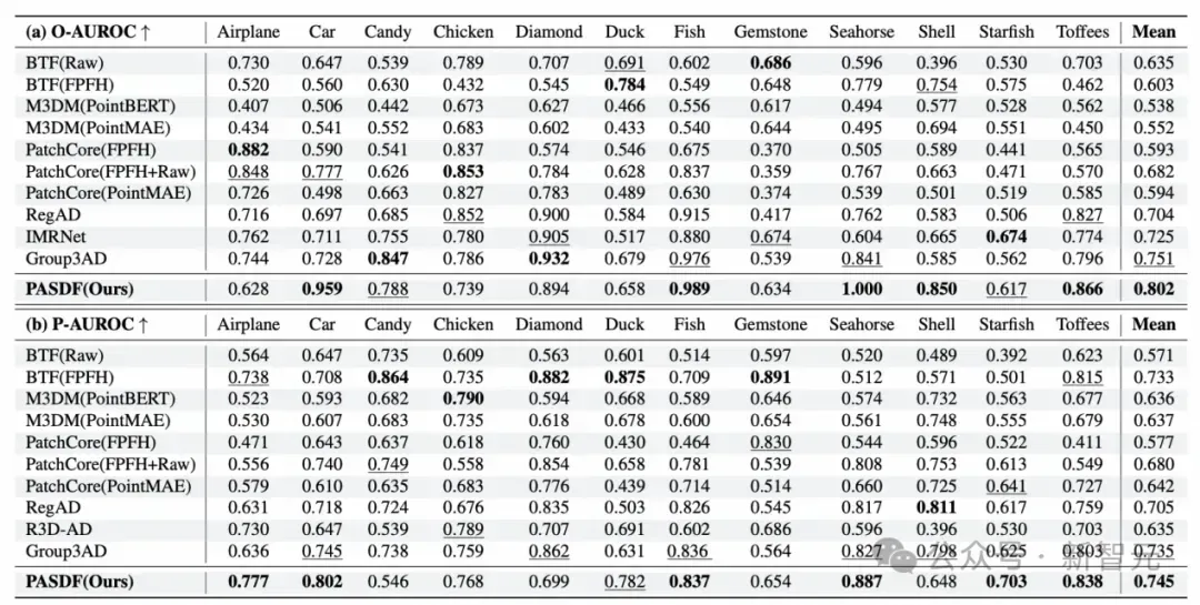 超94%类别第一！3D点云异常检测与修复新SOTA | ICCV'25
