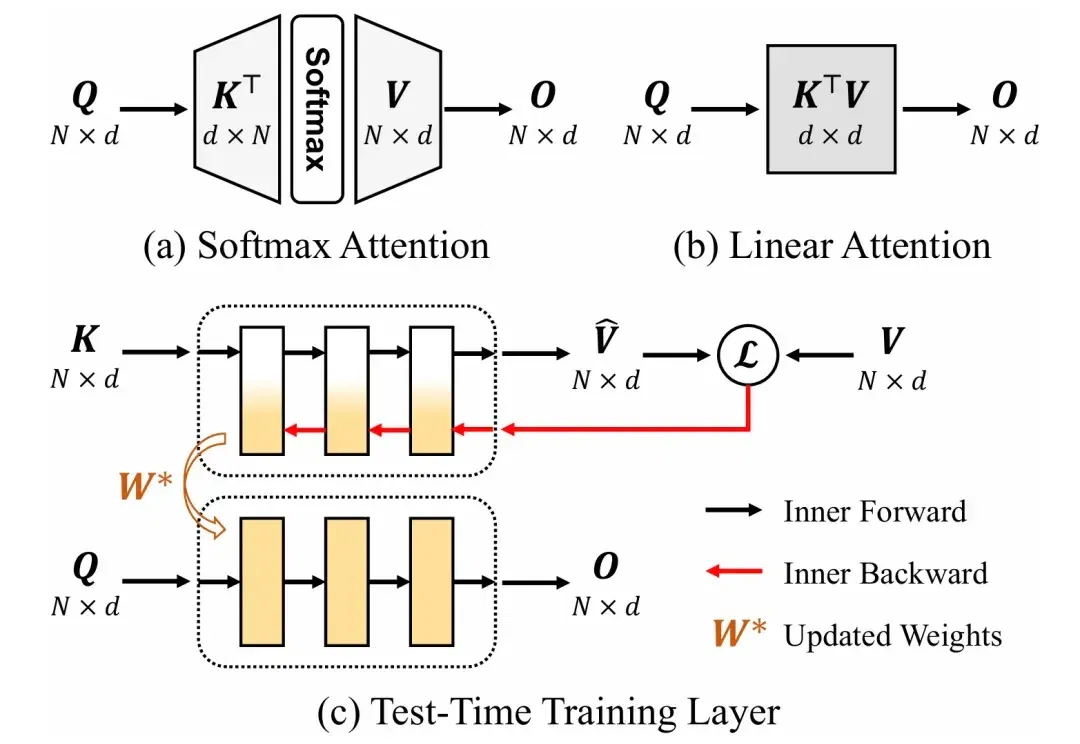 CVPR 2026 Oral | 清华+阿里发布ViT³：解锁「视觉TTT」新架构，突破Transformer复杂度瓶颈