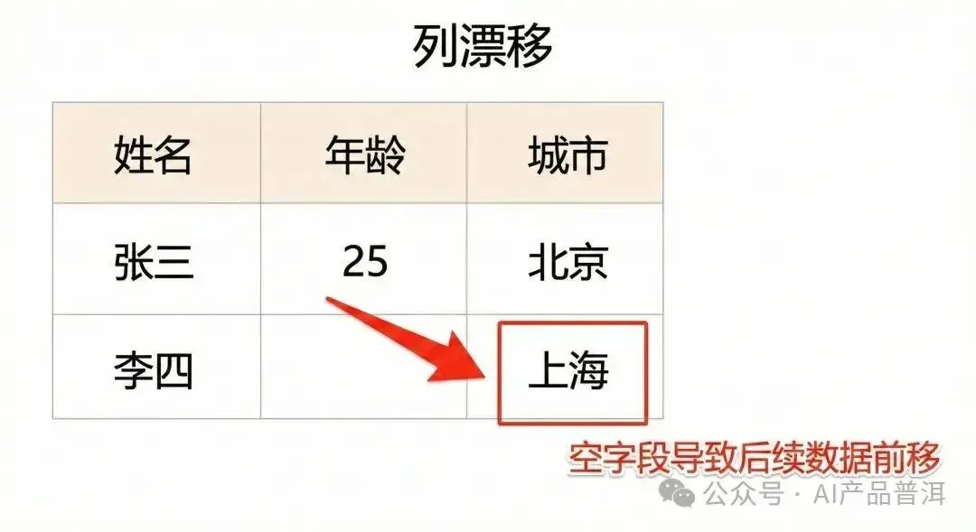 比 JSON 省一半钱的格式，为什么大厂不敢用？
