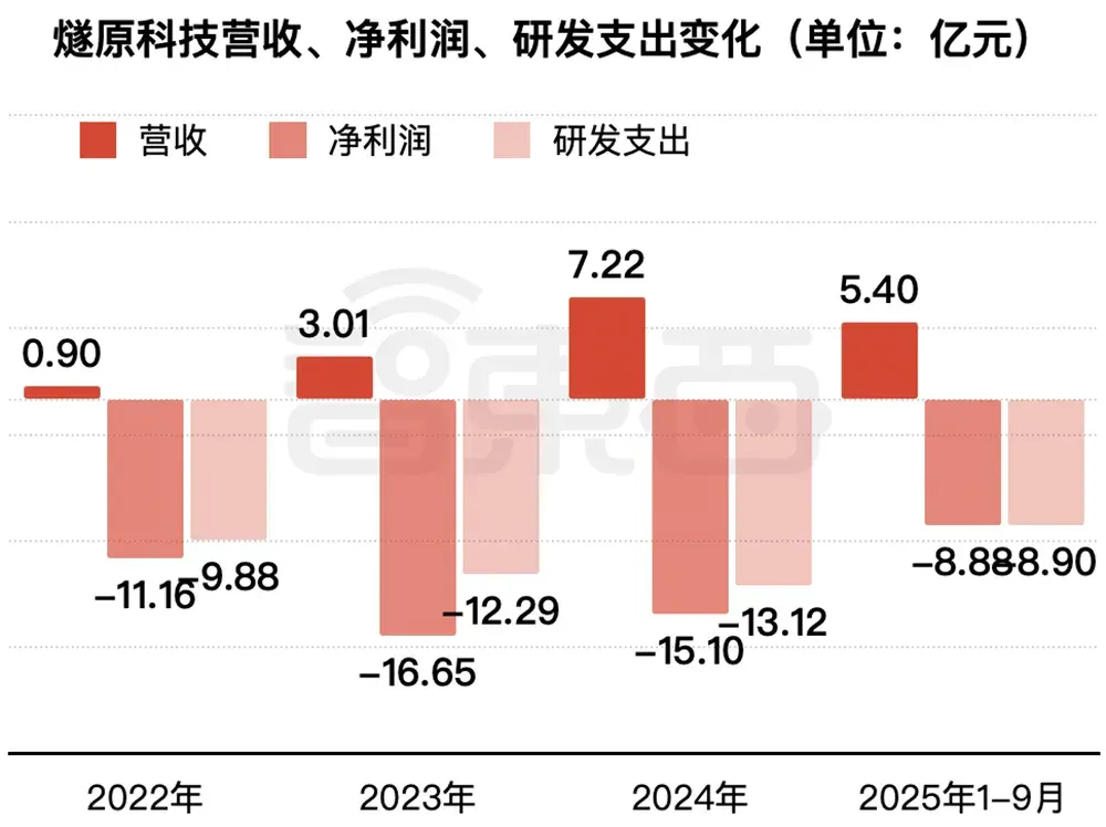 腾讯投的上海AI芯片独角兽，要IPO了！拟募资60亿