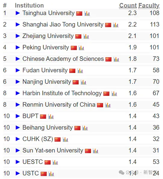 终结CMU霸权，清华首次登顶CSRankings世界第一！北大AI领域夺冠
