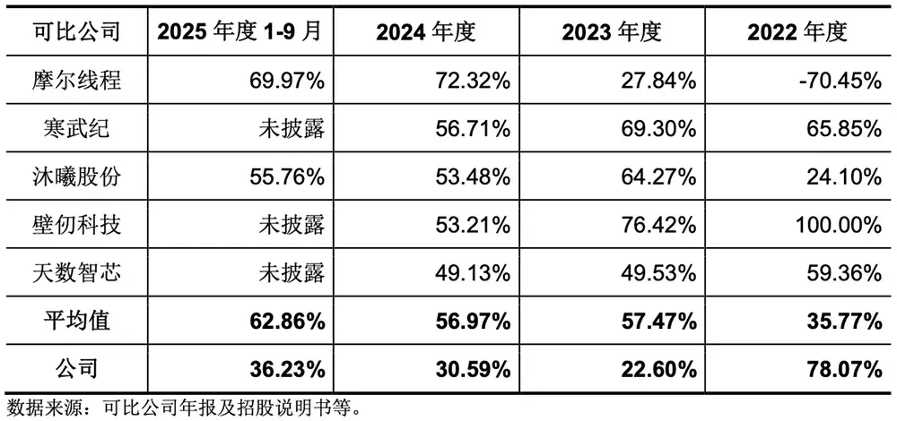 腾讯投的上海AI芯片独角兽，要IPO了！拟募资60亿