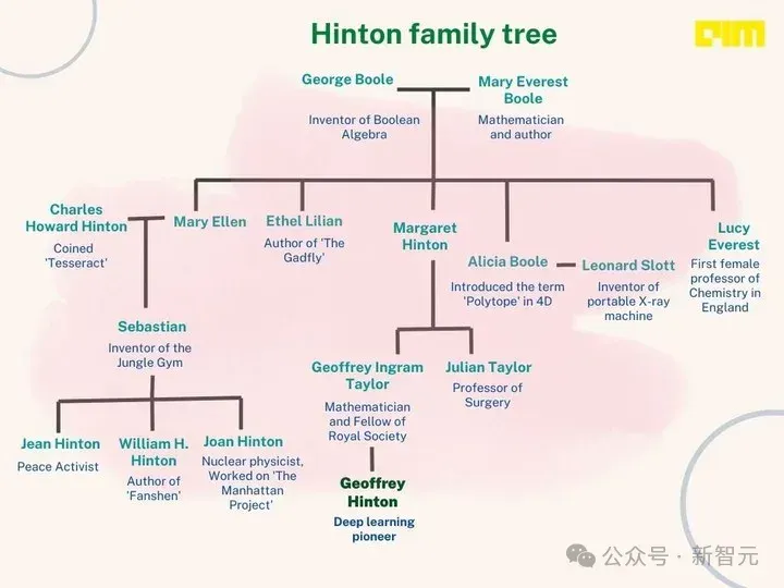AI教父Geoffrey Hinton，全球第二个百万引用科学家！