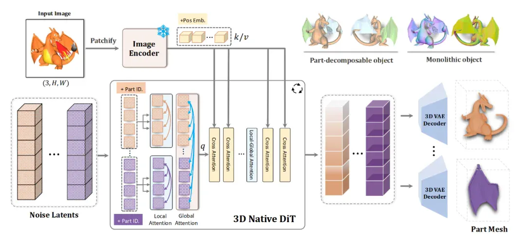 首个3D生成解构模型PartCrafter问世，GitHub狂揽2k星标