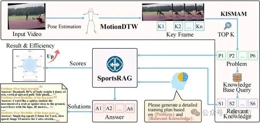AI体育教练来了!中国团队打造SportsGPT,完成从数值评估到专业指导的智能转身