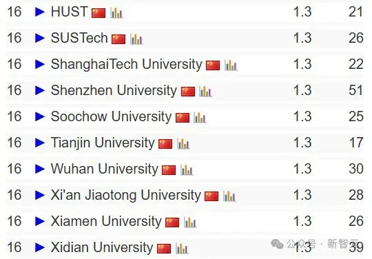 终结CMU霸权，清华首次登顶CSRankings世界第一！北大AI领域夺冠