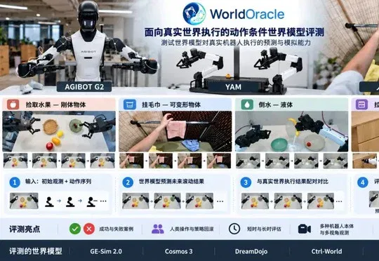 世界模型能不能上桌？WorldOracle给出了一场真实大考