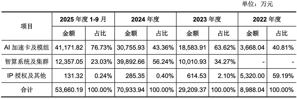 腾讯投的上海AI芯片独角兽，要IPO了！拟募资60亿