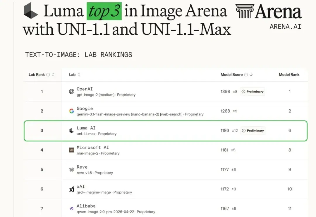 Luma Uni-1.1 API开放，图像模型榜单第三，文字渲染直逼GPT image 2