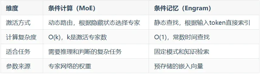 DeepSeek最新论文 Engram 解读，牛逼！
