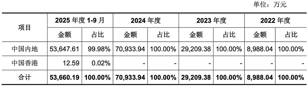 腾讯投的上海AI芯片独角兽，要IPO了！拟募资60亿