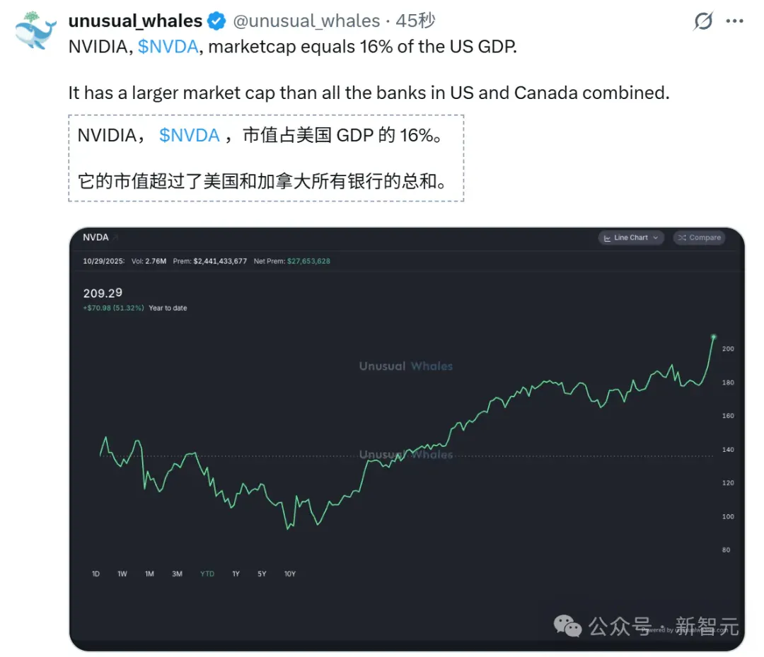 英伟达，全球首个5万亿美元公司诞生！「GPU帝国」超日本德国GDP