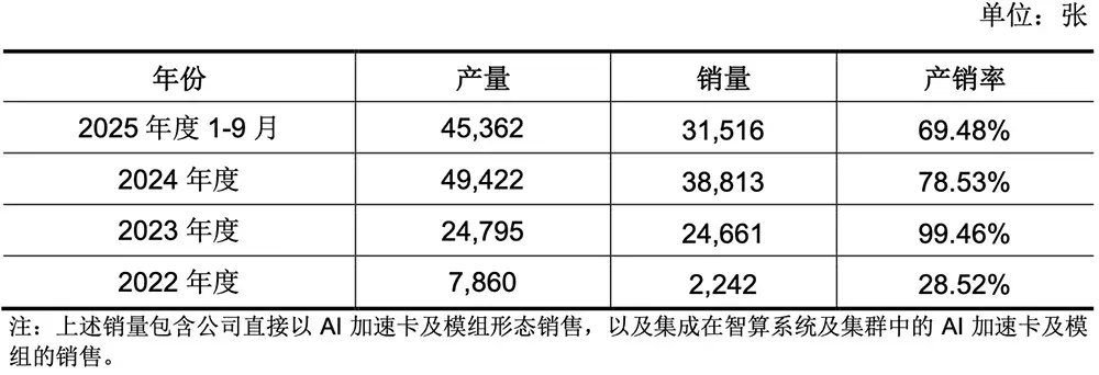腾讯投的上海AI芯片独角兽，要IPO了！拟募资60亿