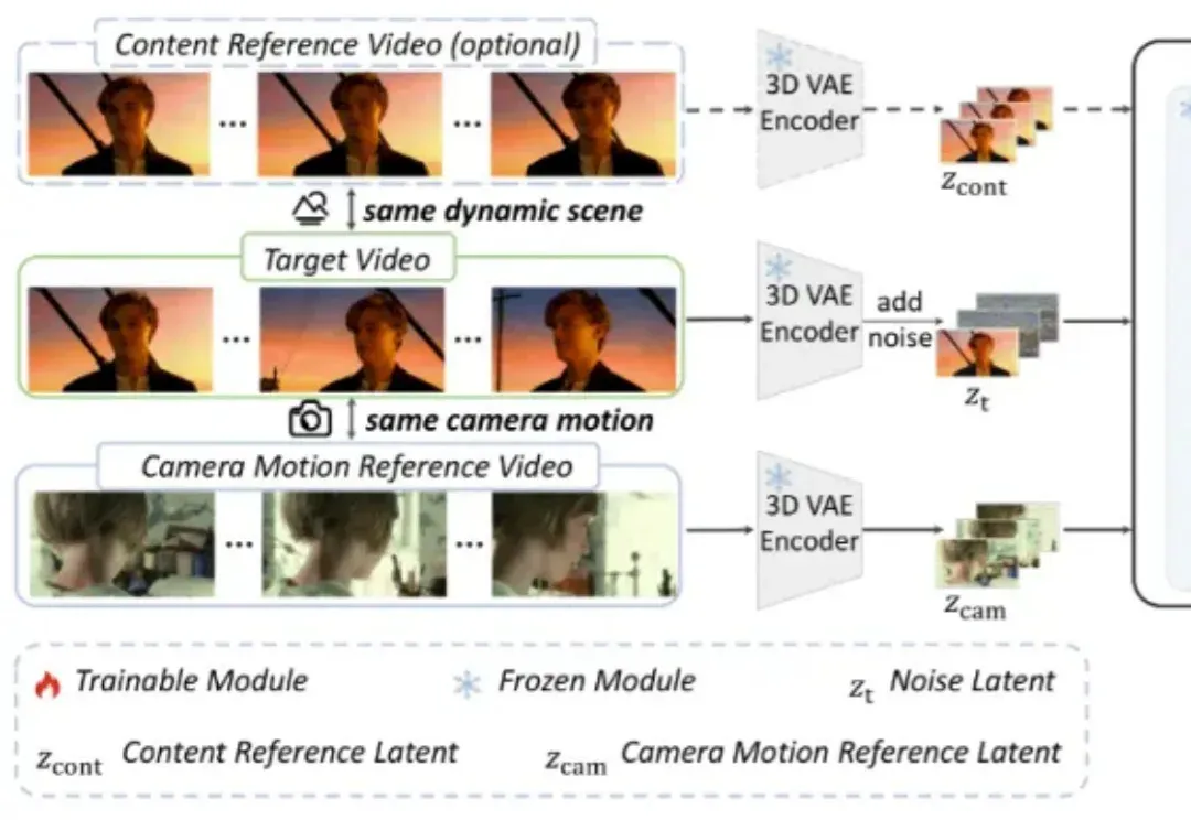 SIGGRAPH Asia 2025｜电影级运镜一键克隆！港中文&快手可灵团队发布CamCloneMaster