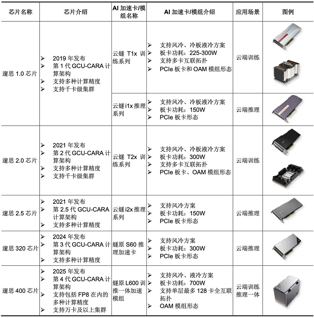 腾讯投的上海AI芯片独角兽，要IPO了！拟募资60亿