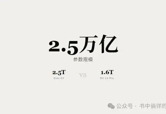 2.5万亿参数！Kimi K3确认本月发布，参数量超越DeepSeek V4 Pro