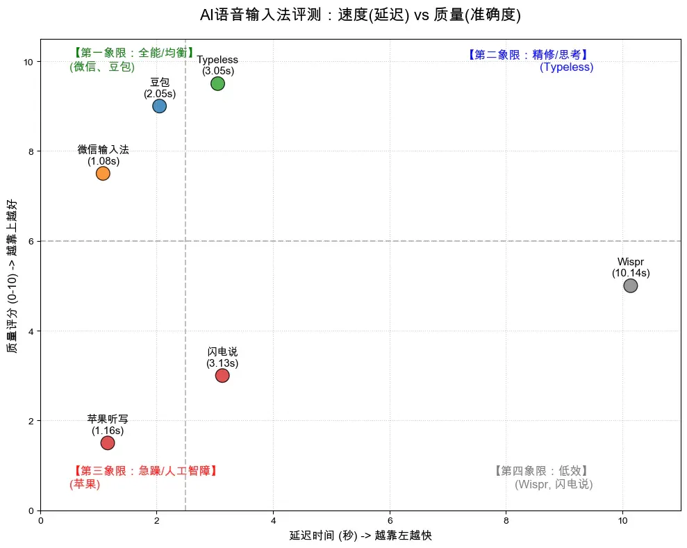 AI 语音输入法爆火：豆包输入法全面上线，Typeless 日榜第一，Wispr 融资 8100 万美金