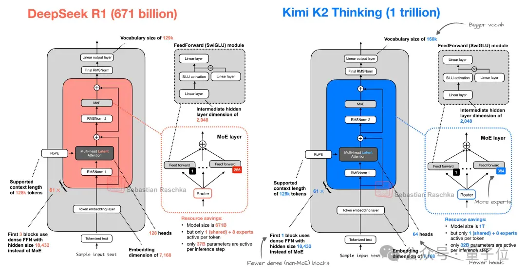Kimi K2 Thinking突袭！智能体&推理能力超GPT-5，网友：再次缩小开源闭源差距