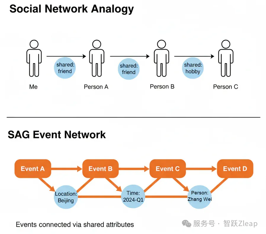 Zleap技术解密：后RAG时代已来，SAG重新定义AI搜索