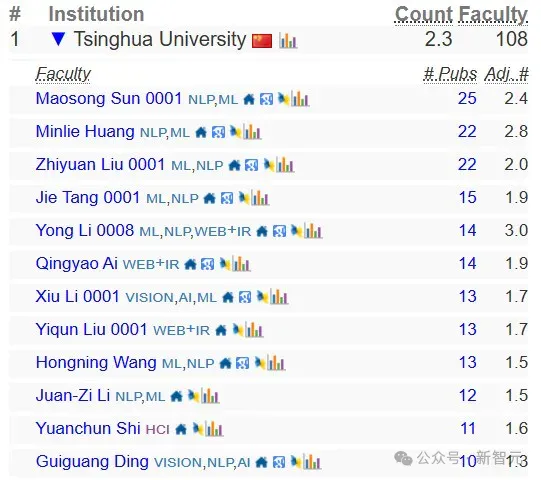 终结CMU霸权，清华首次登顶CSRankings世界第一！北大AI领域夺冠