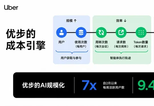 Uber公开内部大型AI软件工厂：7成PR全靠Agent打工，真实环境稳如老狗，成本狂省52%