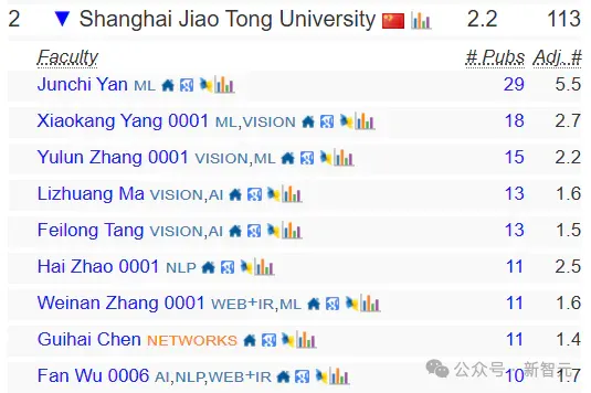终结CMU霸权，清华首次登顶CSRankings世界第一！北大AI领域夺冠