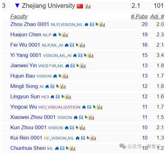 终结CMU霸权，清华首次登顶CSRankings世界第一！北大AI领域夺冠