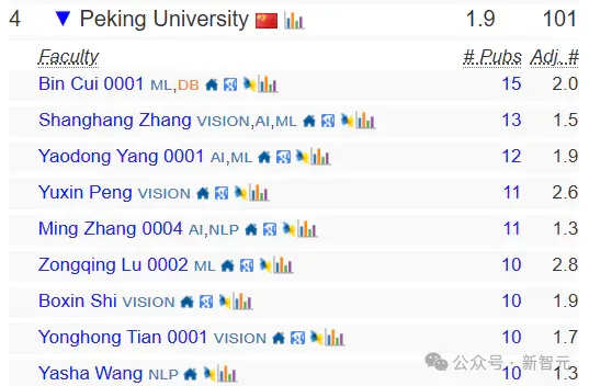 终结CMU霸权，清华首次登顶CSRankings世界第一！北大AI领域夺冠