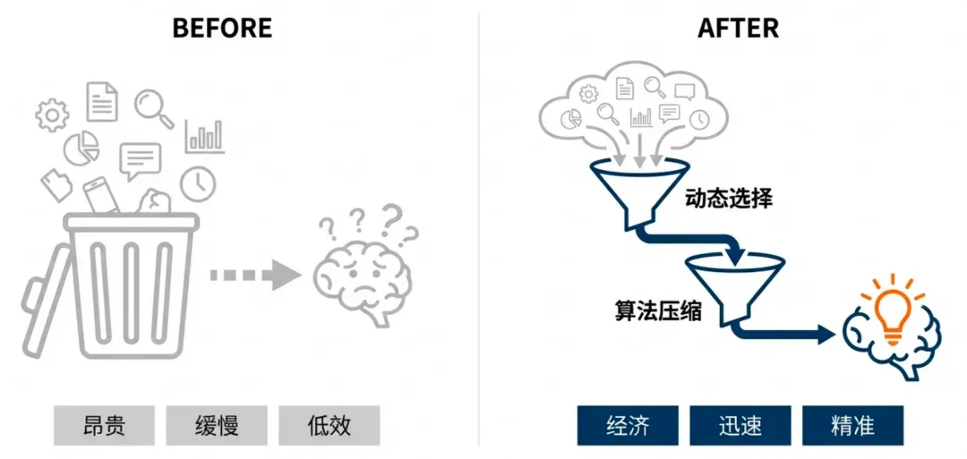 你每月烧掉的 Token 费用，至少 20% 都是冤枉钱